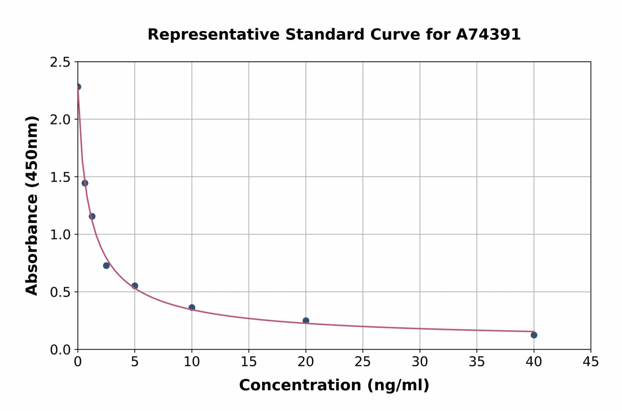 Free Estriol ELISA Kit (A74391-96)