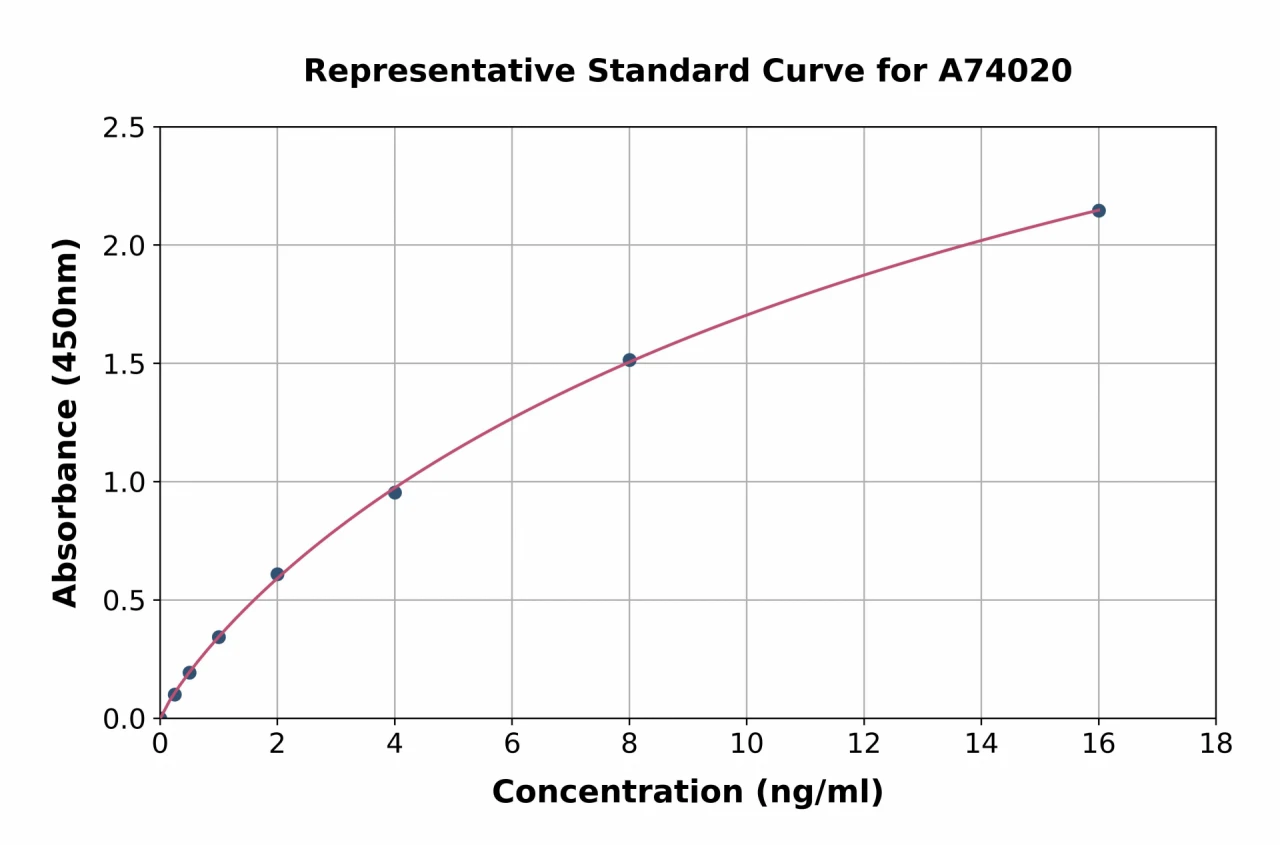 Human CD130 / gp130 ELISA Kit (A74020-96)