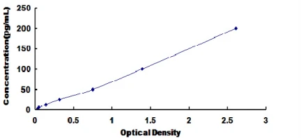 Canine Tumor Necrosis Factor Alpha ELISA Kit (A2768-48)