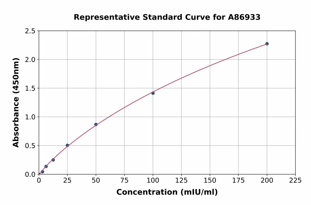 Goat L-Lactate Dehydrogenase ELISA Kit (A86933-96)