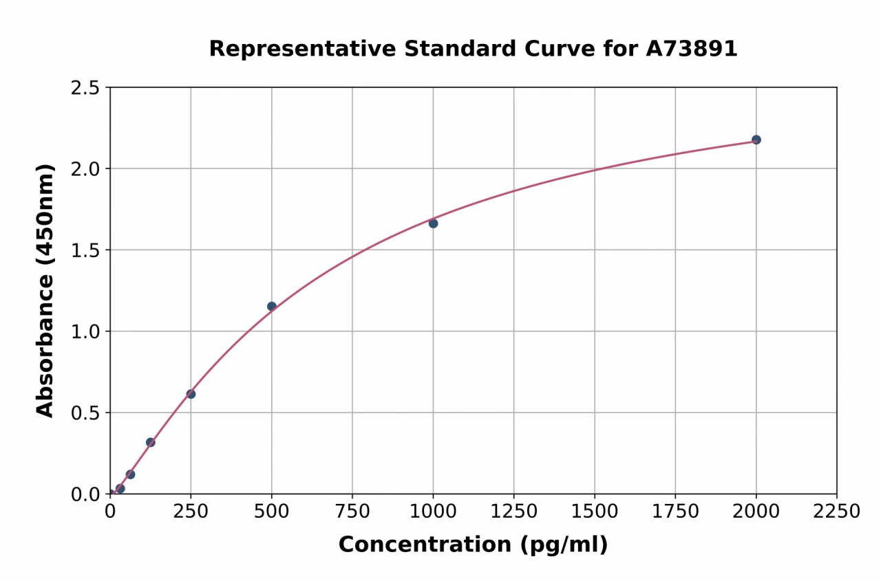 Human Cleaved Caspase-8 ELISA Kit (A73891-96)