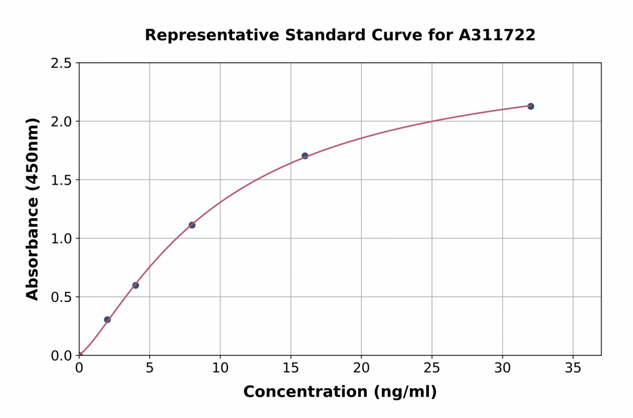 Human Artemin ELISA Kit (A311722-96)