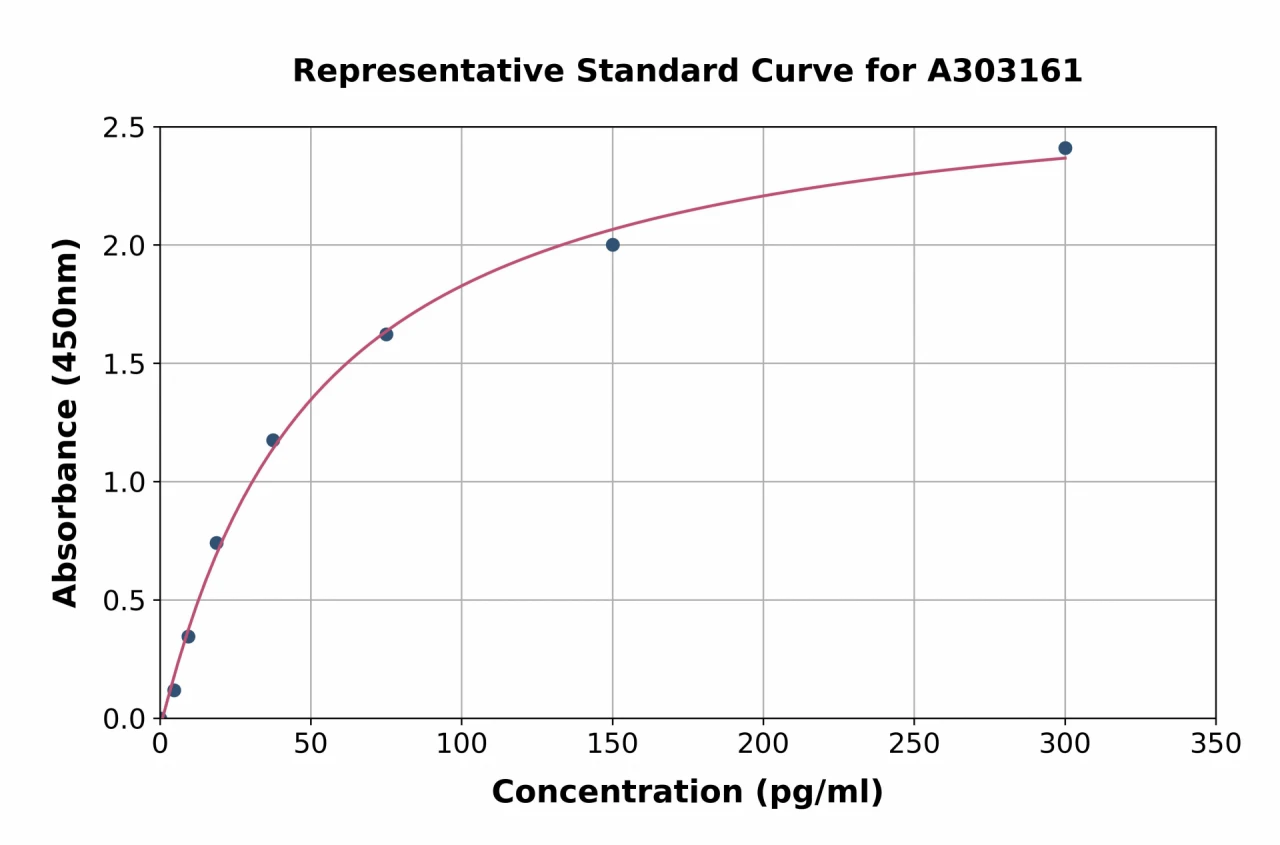 Human Anti-Acetylated Ornithin Antibodies ELISA Kit (A303161-96)