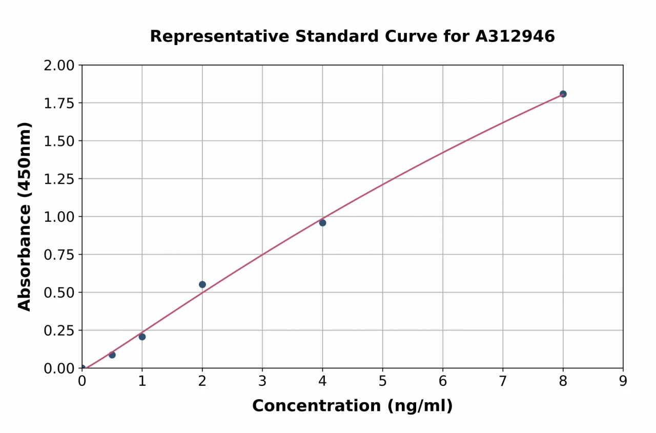 Human BVR ELISA Kit (A312946-96)