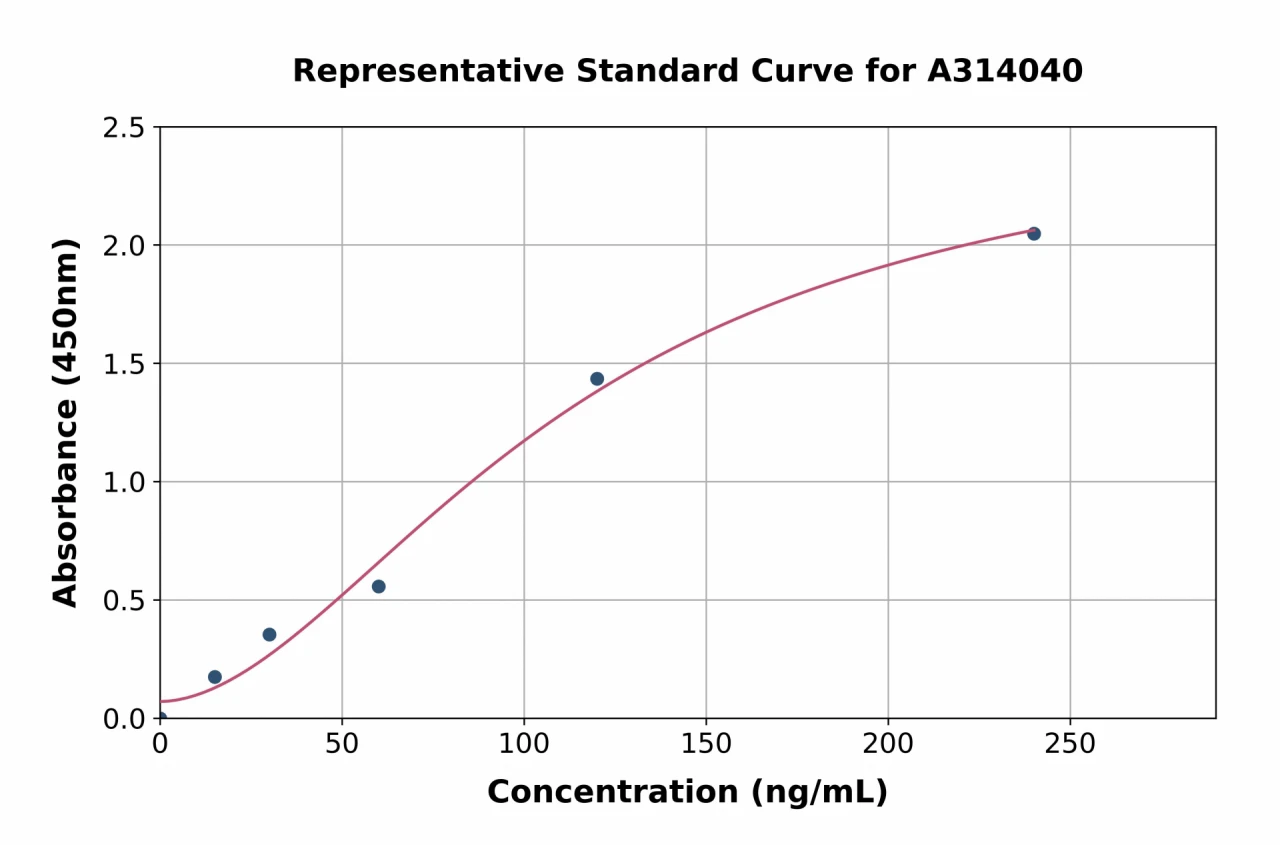 Human C4 Binding Protein / C4BPB ELISA Kit (A314040-96)