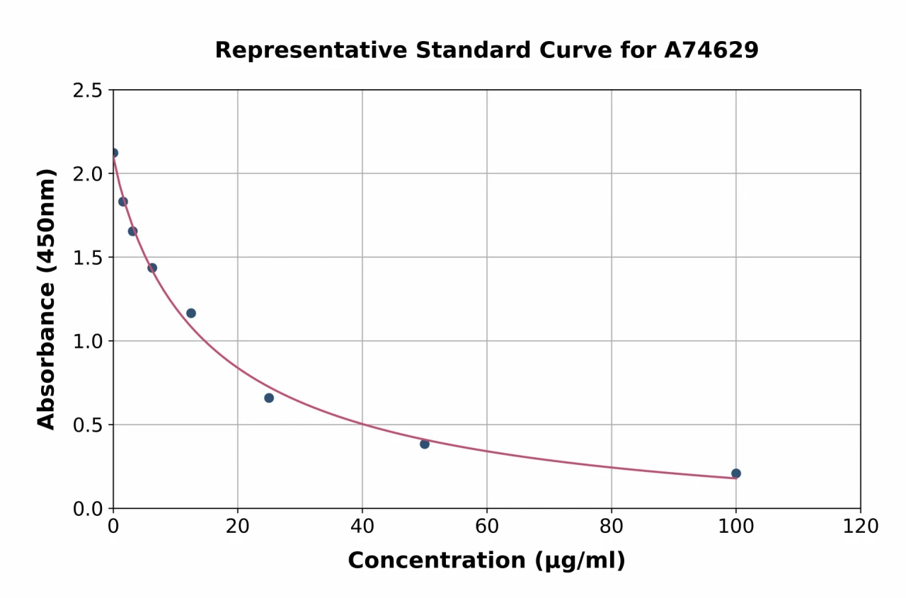 Arachidonic Acid ELISA Kit (A74629-96)