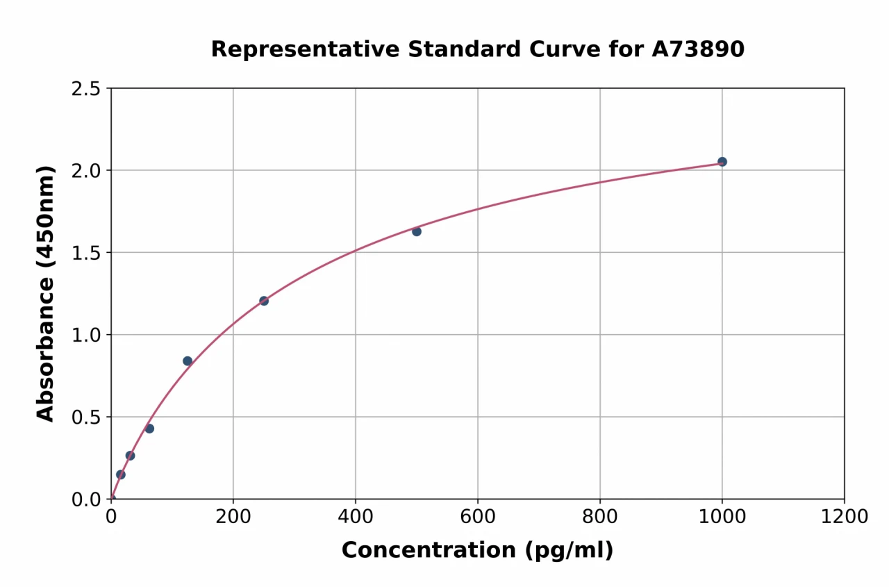 Human Cleaved Caspase-9 ELISA Kit (A73890-96)