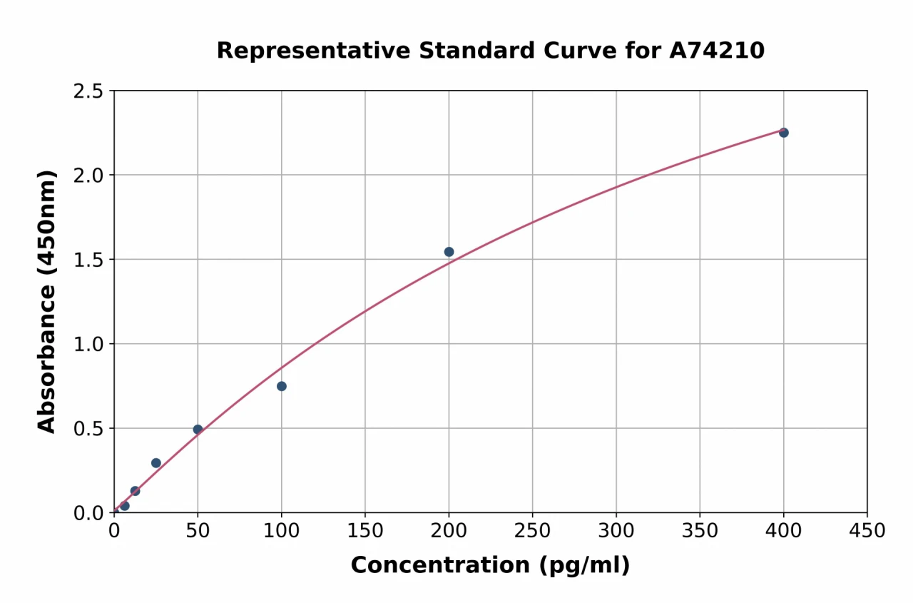 Chicken IL-18 ELISA Kit (A74210-96)