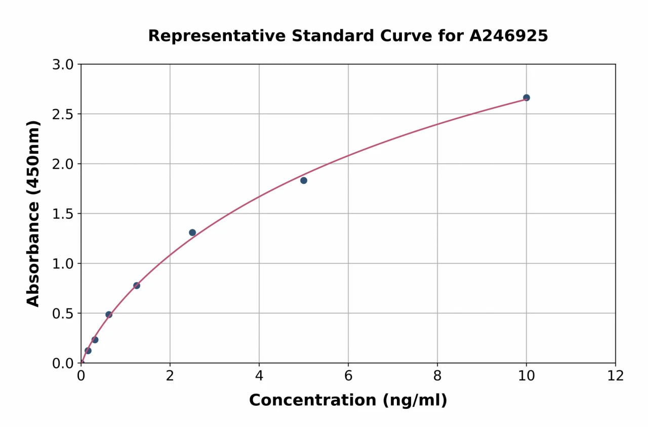 Human Axl ELISA Kit (A246925-96)