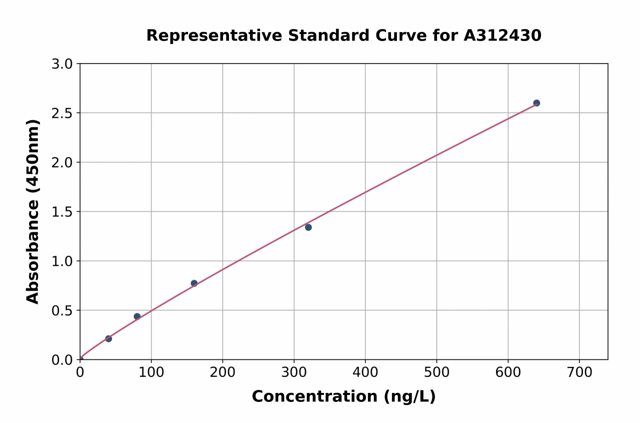 Human Asef ELISA Kit (A312430-96)