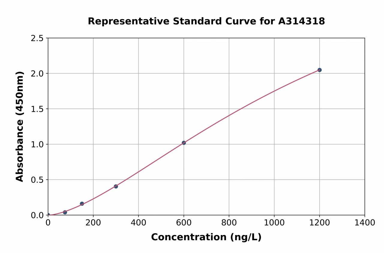 Human CD59 ELISA Kit (A314318-96)