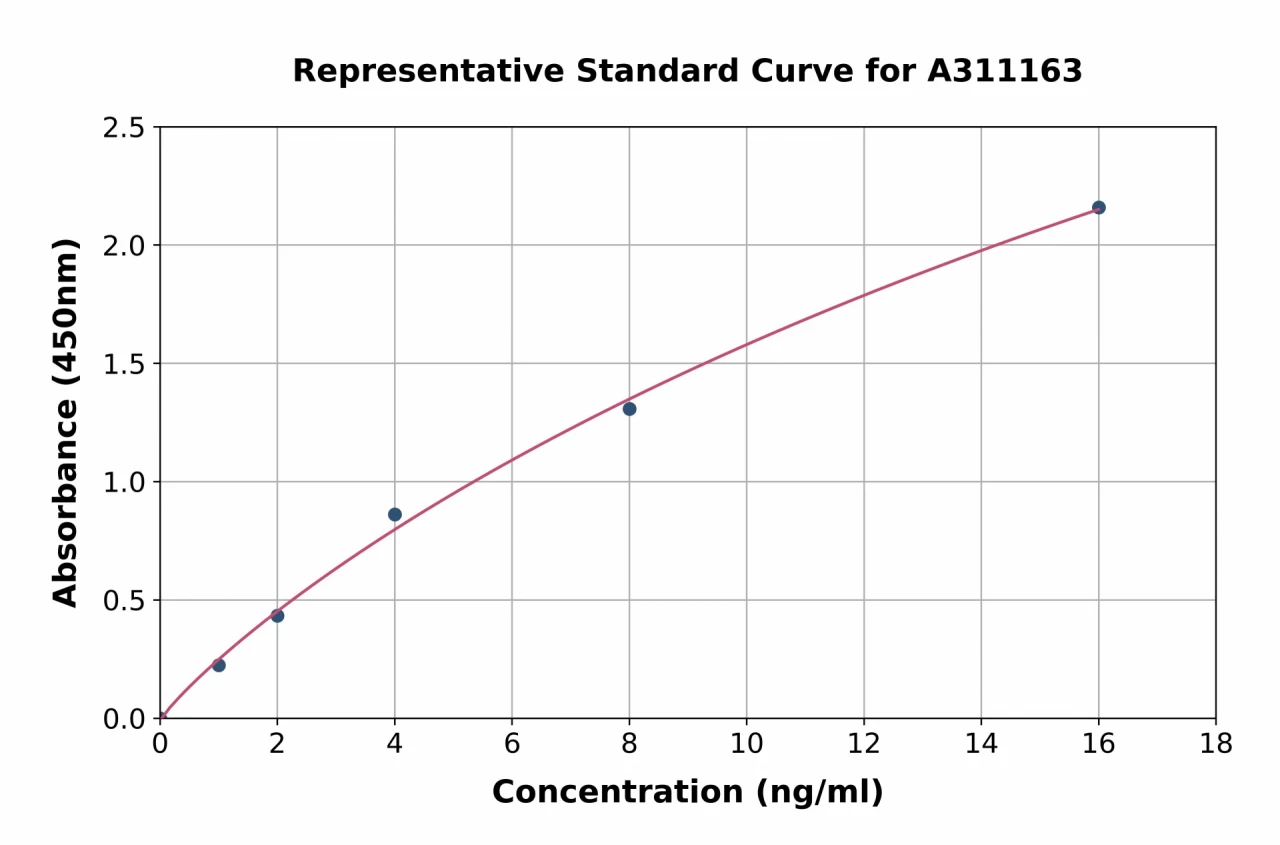 Human Cadherin 8 ELISA Kit (A311163-96)