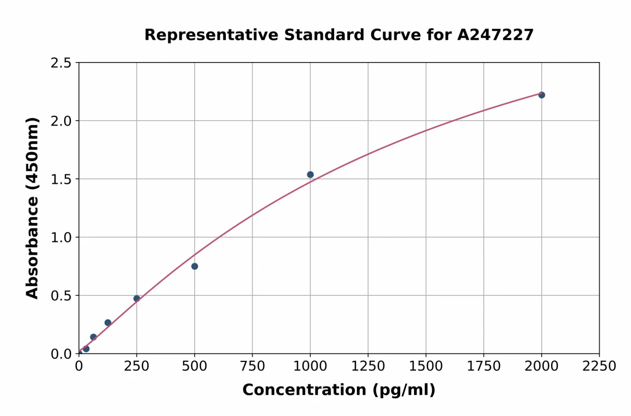 Human Brd4 ELISA Kit (A247227-96)