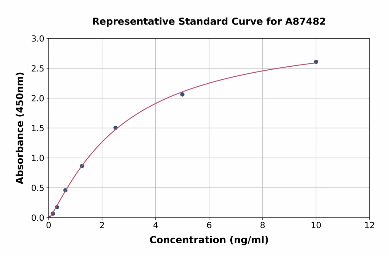 Chicken Growth Hormone ELISA Kit (A87482-96)