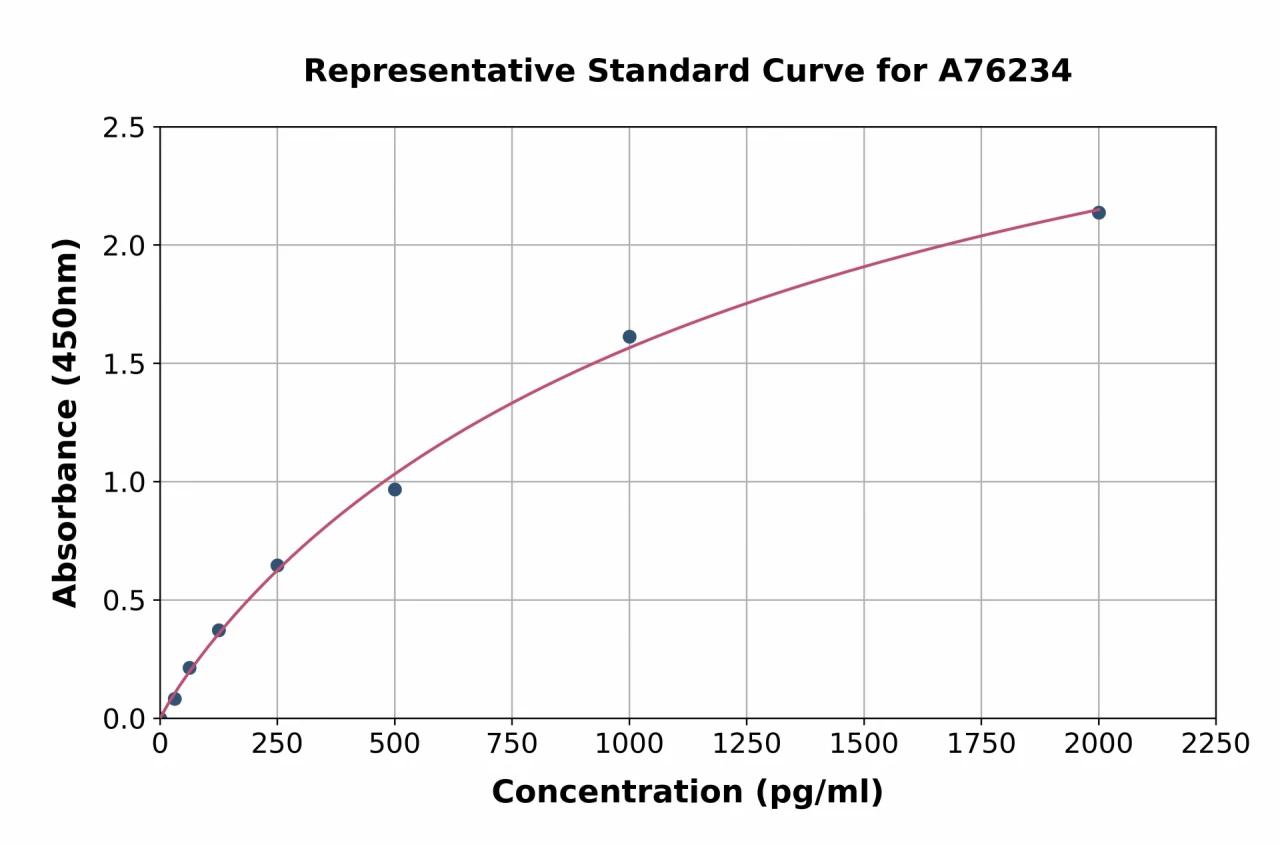 Human CALCA ELISA Kit (A76234-96)