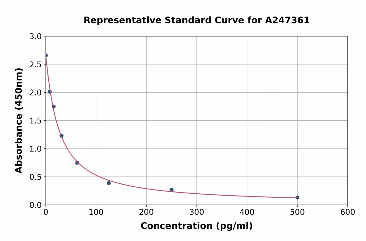 Canine Relaxin ELISA Kit (A247361-96)