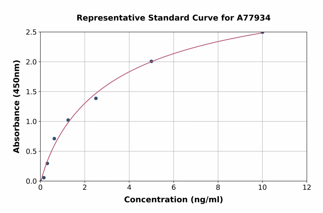 Human Cathepsin B ELISA Kit (A77934-96)