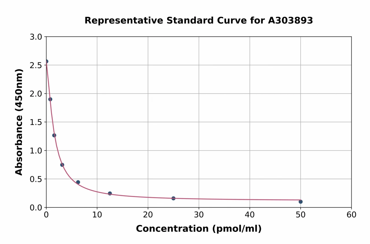 cGMP ELISA Kit (A303893-96)