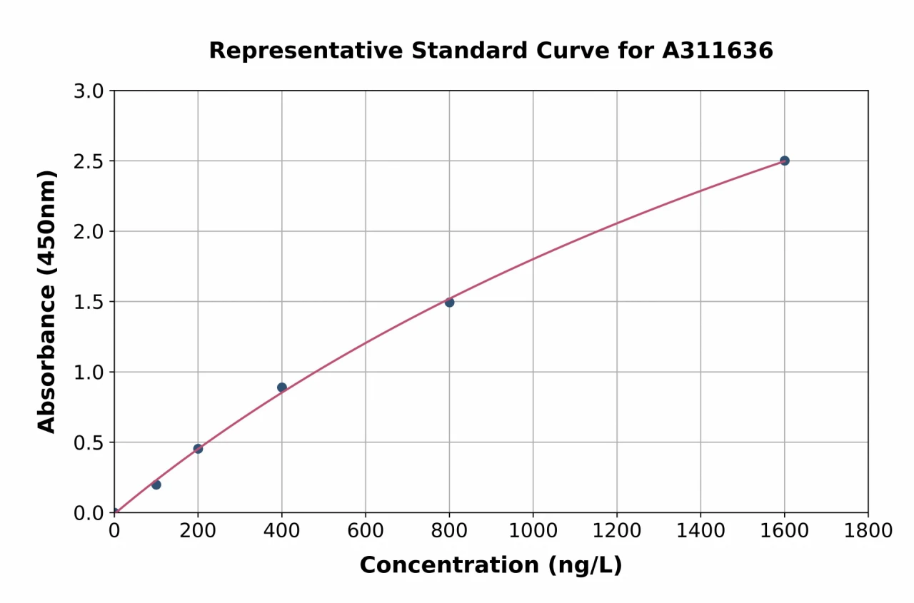 Human AMBRA1 ELISA Kit (A311636-96)