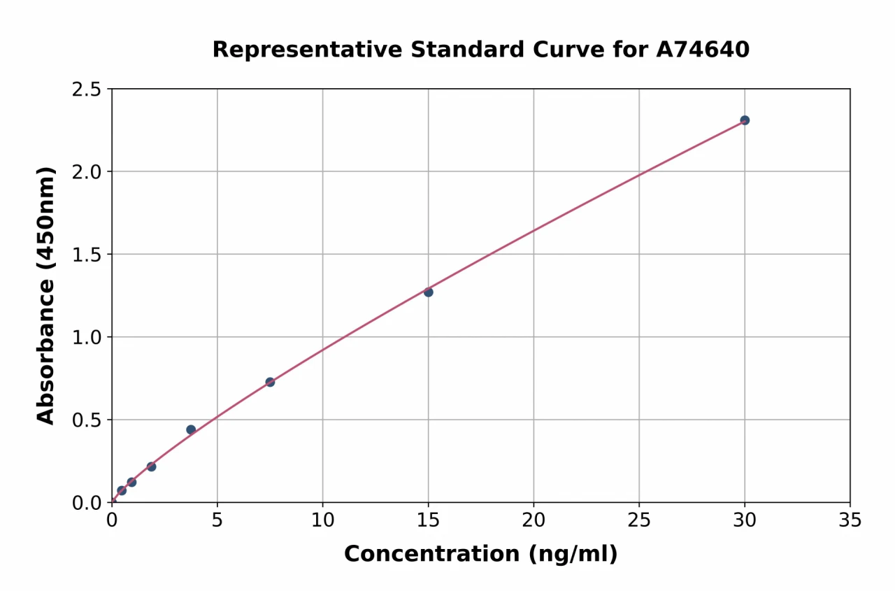 Human Adenosine Receptor A2a ELISA Kit (A74640-96)