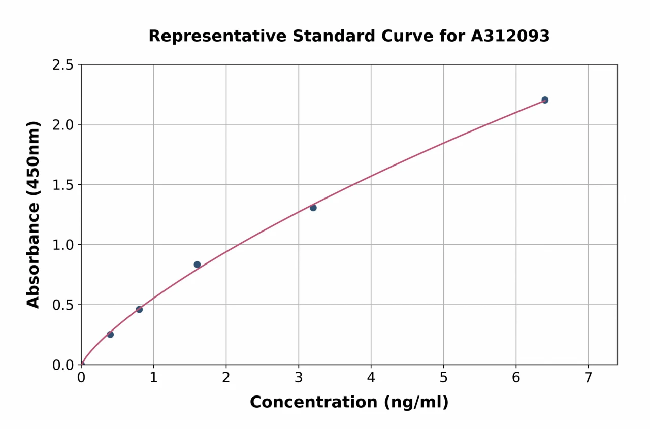 Human AEBP1 ELISA Kit (A312093-96)