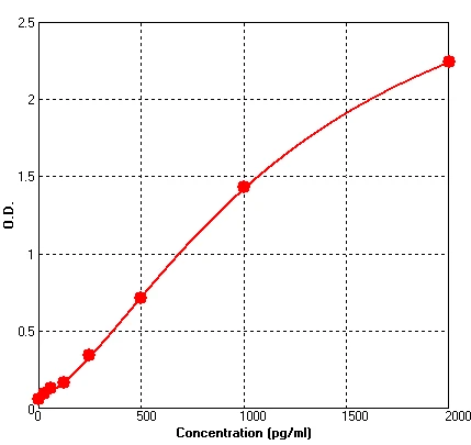 Human BMP7 ELISA Kit (A526-96)