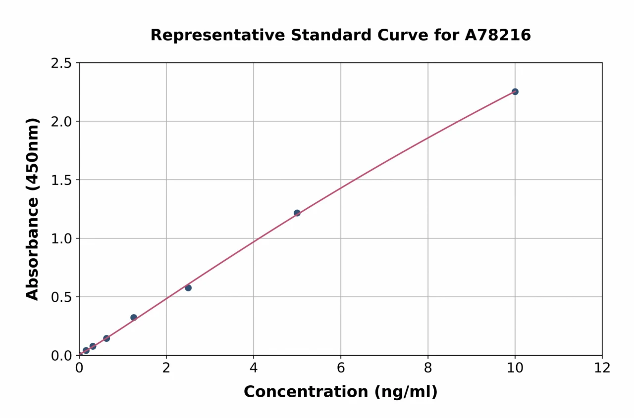 Human beta Glucuronidase / GUSB ELISA Kit (A78216-96)