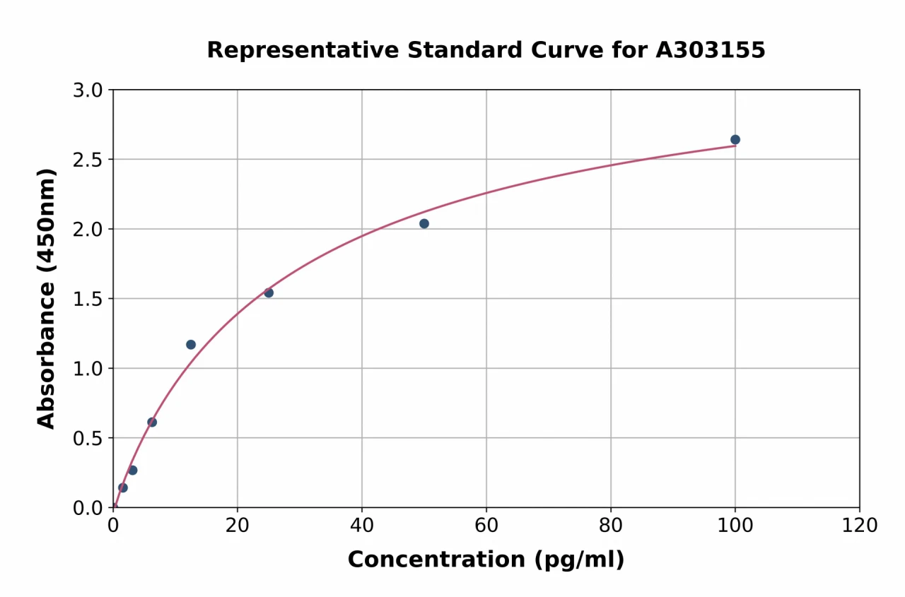 Human Anti-MMP2 ELISA Kit (A303155-96)