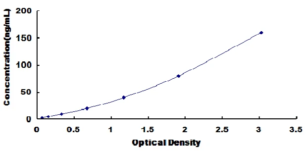 Canine Insulin Like Growth Factor 1 ELISA Kit (A3910-48)