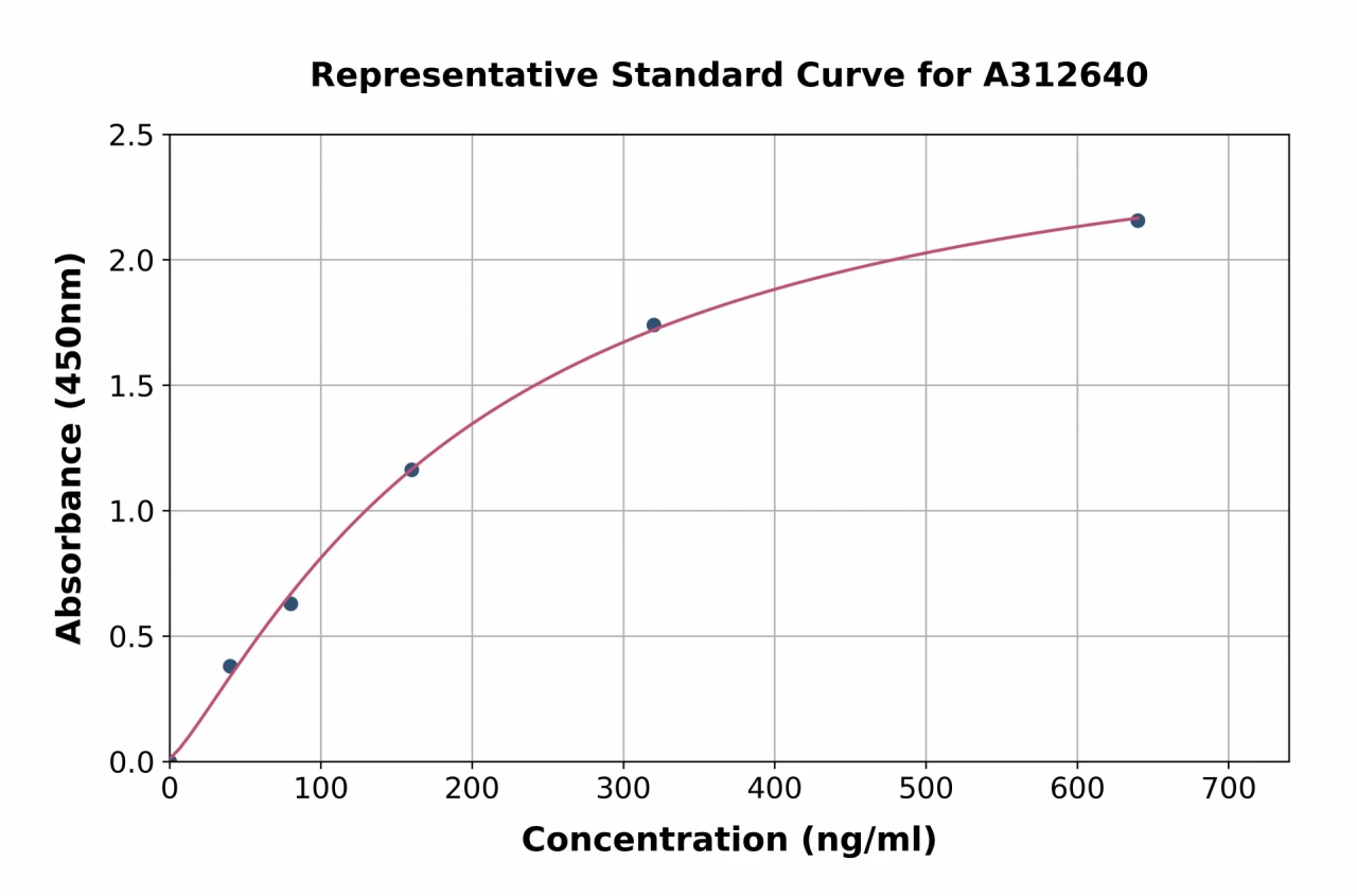 Human AHSG ELISA Kit (A312640-96)