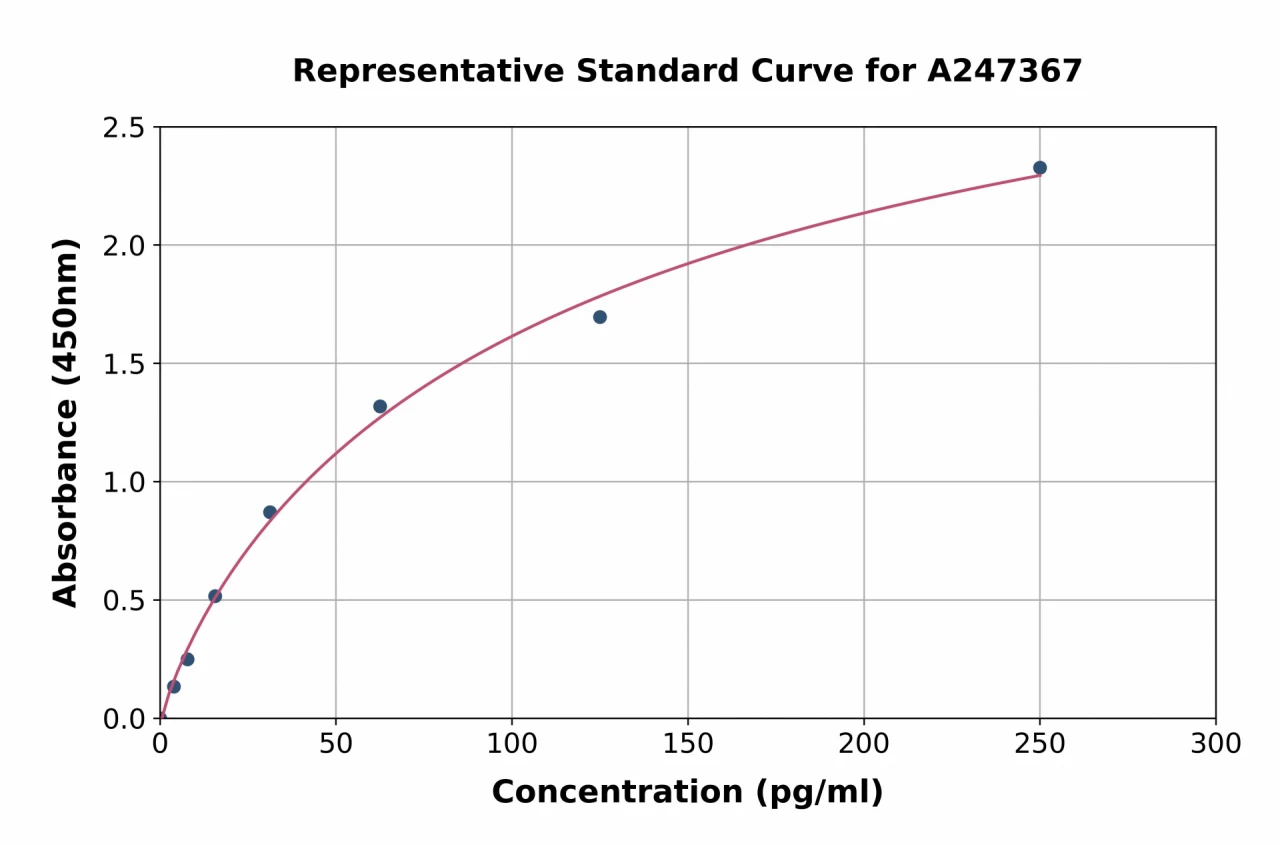 Human Anti-SARS-CoV-2 (N) IgG ELISA Kit (A247367-96)