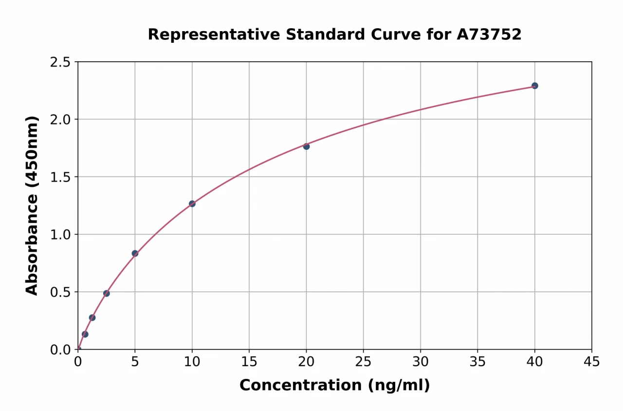 Human alpha 1 Microglobulin ELISA Kit (A73752-96)