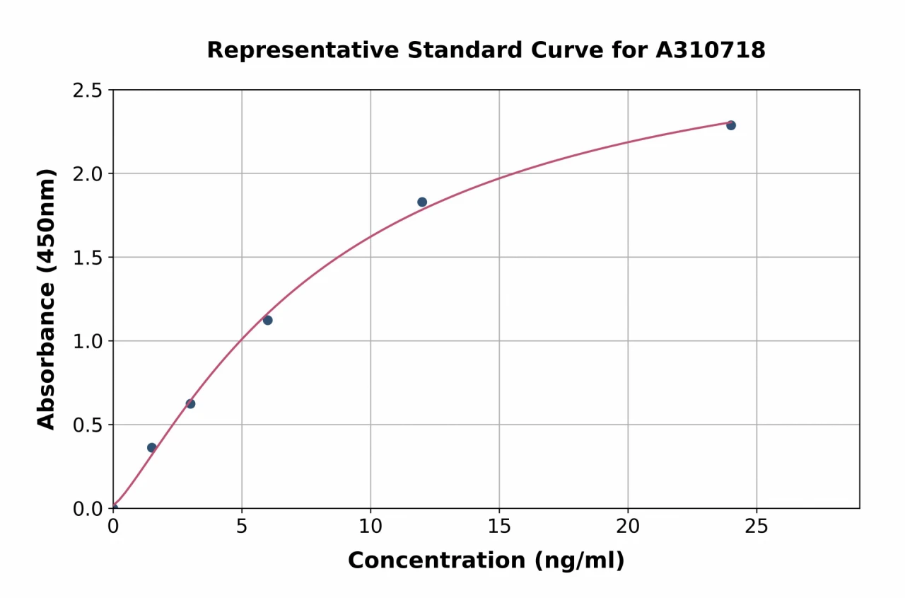 Human CBLN4 ELISA Kit (A310718-96)