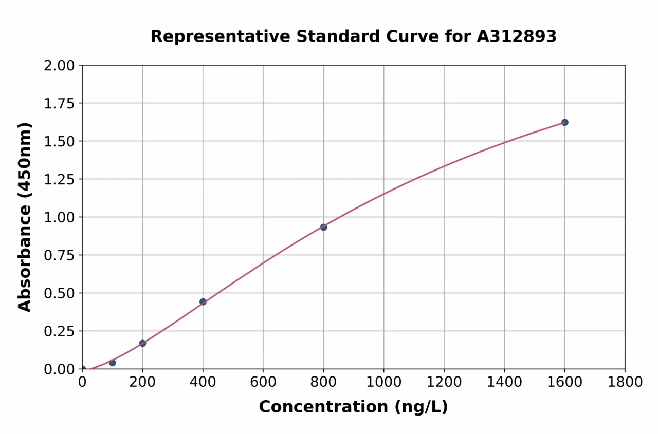 Human Angiopoietin 4 ELISA Kit (A312893-96)