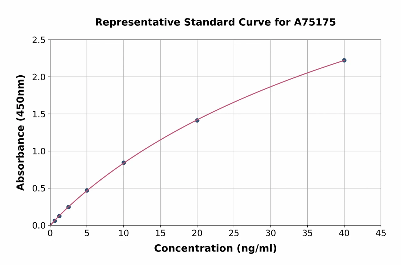 Human AFP-L3 ELISA Kit (A75175-96)