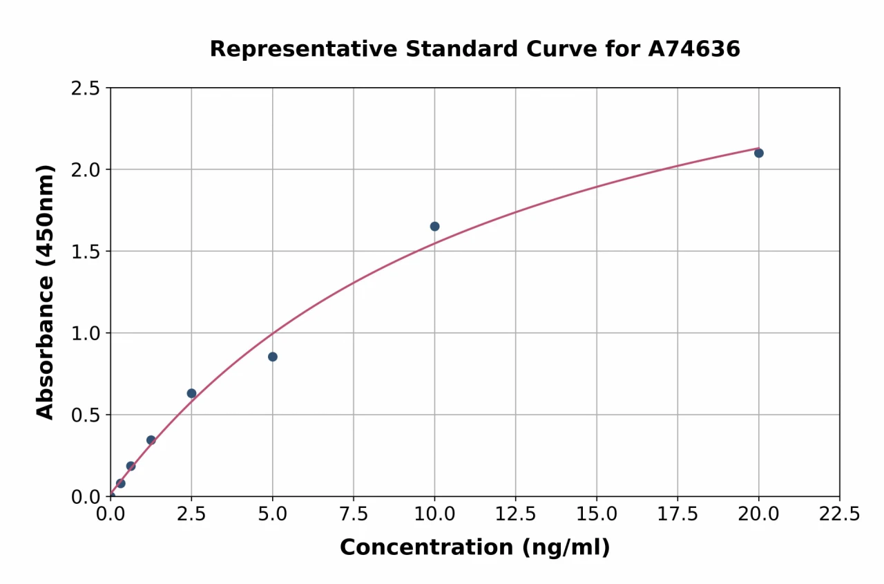 Human ADAMTS7 ELISA Kit (A74636-96)