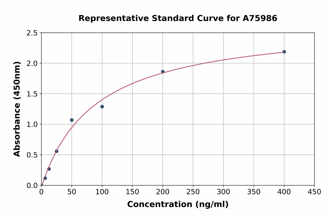 Bovine HSP90 alpha ELISA Kit (A75986-96)