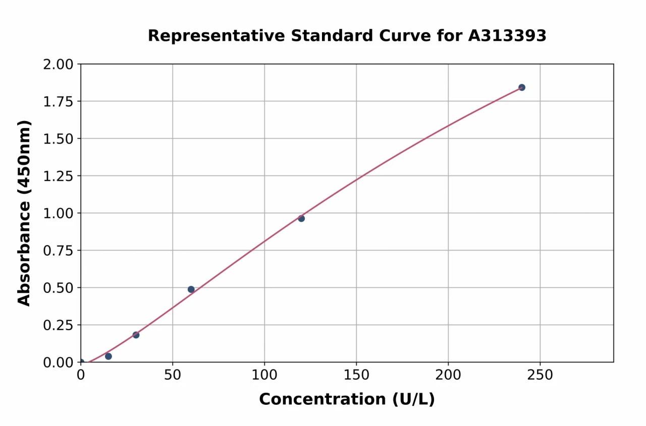 Human Angiotensin Converting Enzyme 1 ELISA Kit (A313393-96)