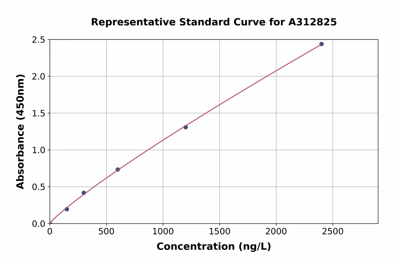 Human Calponin 2 ELISA Kit (A312825-96)