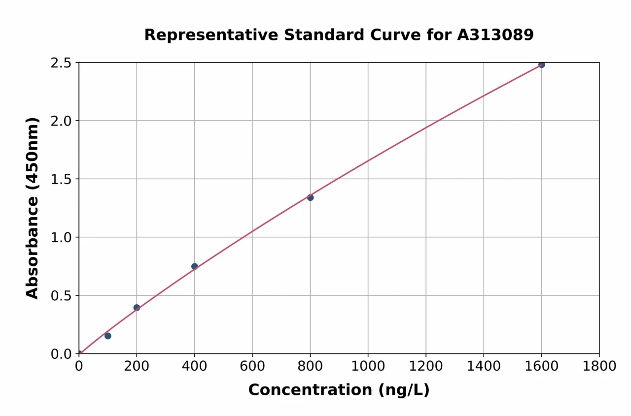 Human Argonaute-2 ELISA Kit (A313089-96)