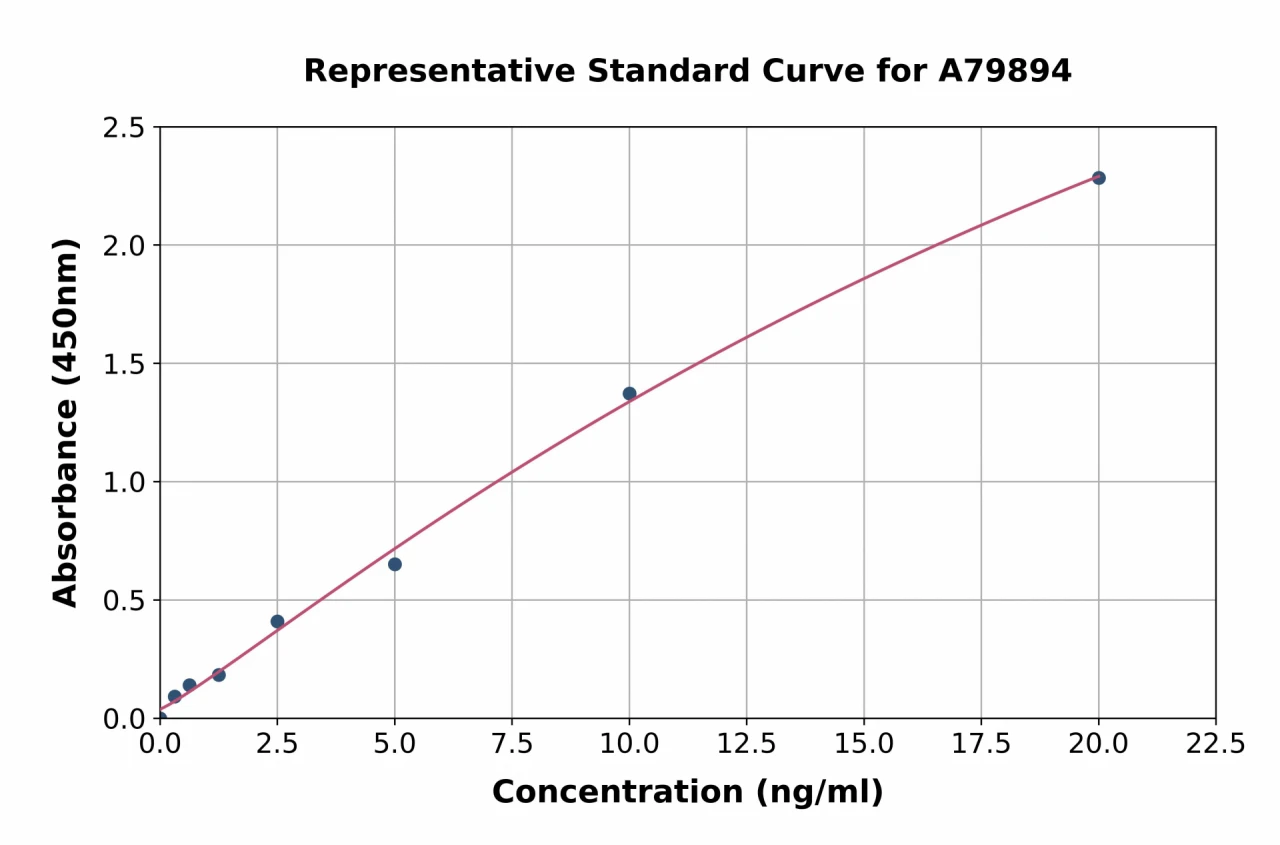 Human Androgen Receptor ELISA Kit (A79894-96)