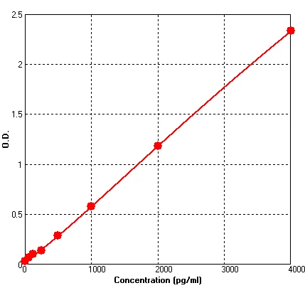 Human Activin A ELISA Kit (A509-96)