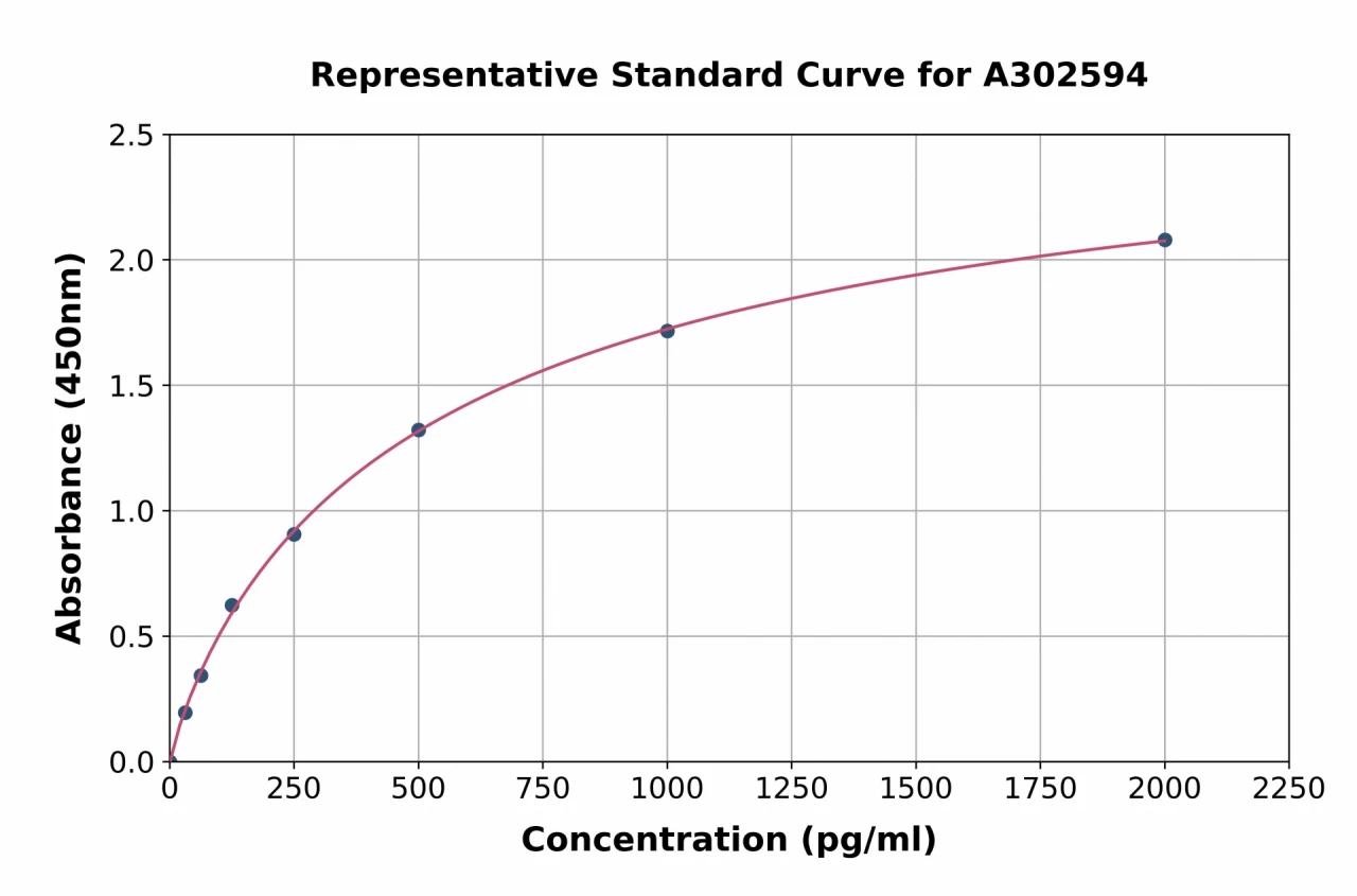 Goat Glucagon ELISA Kit (A302594-96)