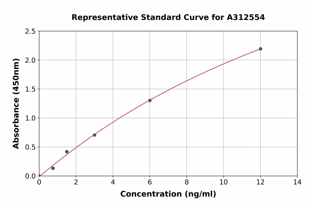 Human CD99L2 ELISA Kit (A312554-96)