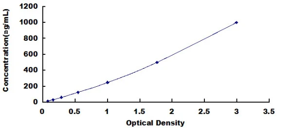 Canine Tumor Necrosis Factor Beta ELISA Kit (A4122-96)