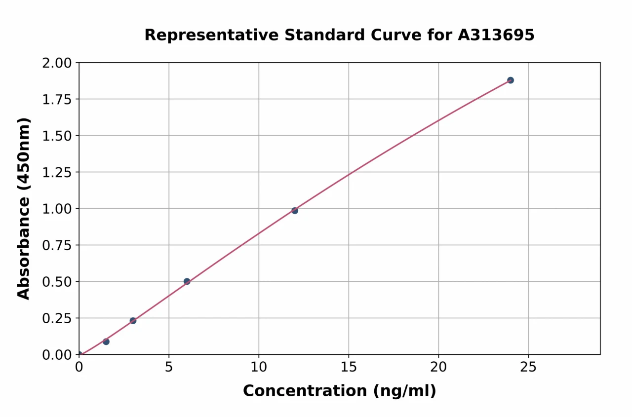 Human Aquaporin 1 ELISA Kit (A313695-96)