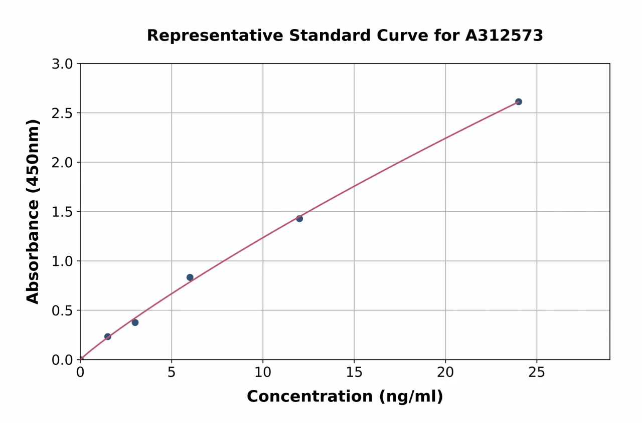 Human CENPH ELISA Kit (A312573-96)