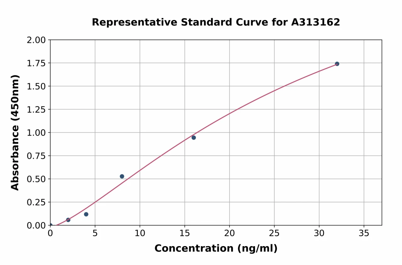 Human Beclin 1 ELISA Kit (A313162-96)