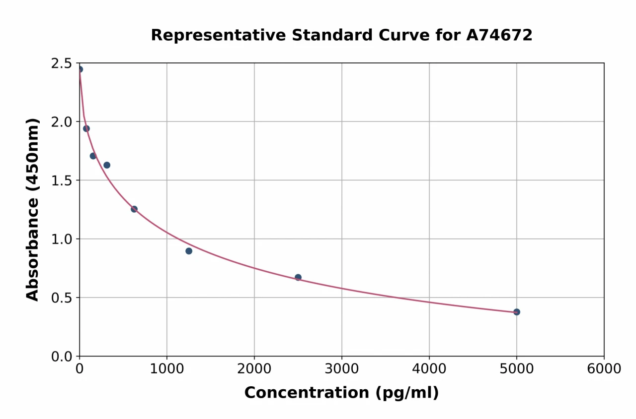 Human B3GALT1 ELISA Kit (A74672-96)