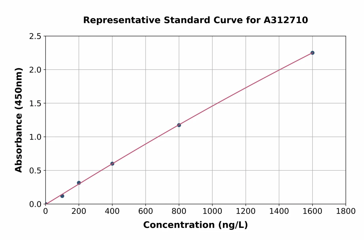 Human Carbonic Anhydrase 5B / CA5B ELISA Kit (A312710-96)